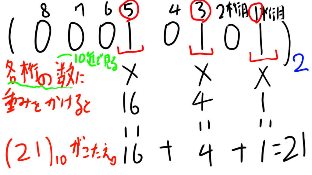 基本情報技術者試験、2進数や10進数の変換、計算方法 | RinbokuRoom 