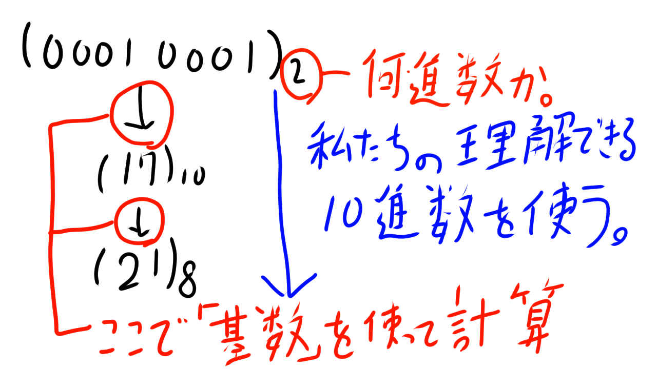 基本情報技術者試験、2進数や10進数の変換、計算方法 | RinbokuRoom